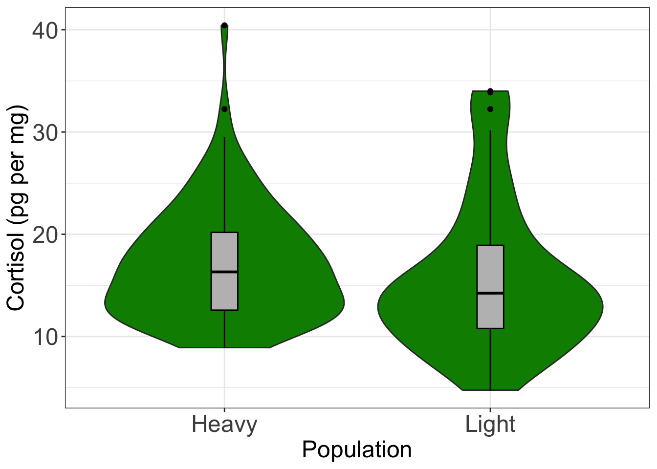 violin plot example